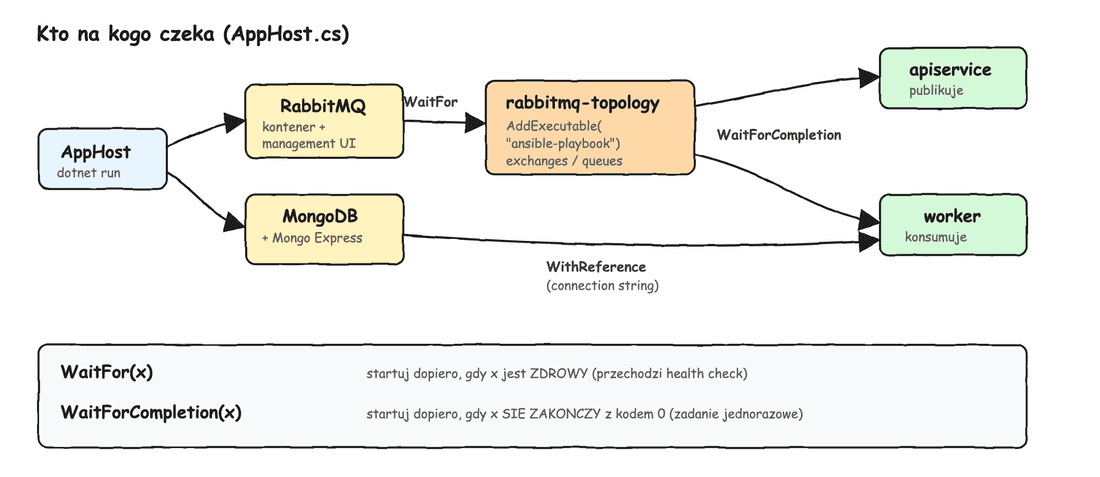 apphost graf zasobow