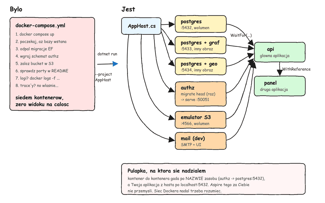 compose do apphost